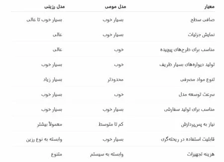 مقایسه مدل مومی و رزینی از نظر کیفیت سطح