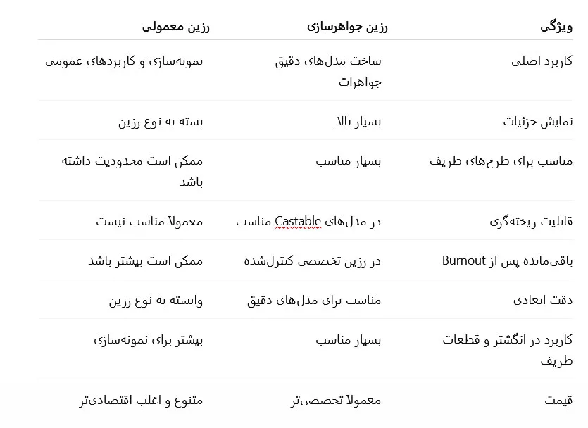 جدول مقایسه رزین جواهرسازی و رزین معمولی