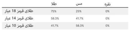 طلای قرمز