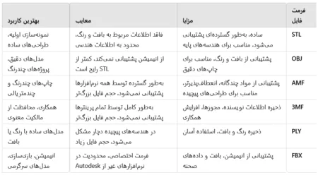 انواع مختلفی از فرمت‌های فایل چاپ سه‌بعدی
