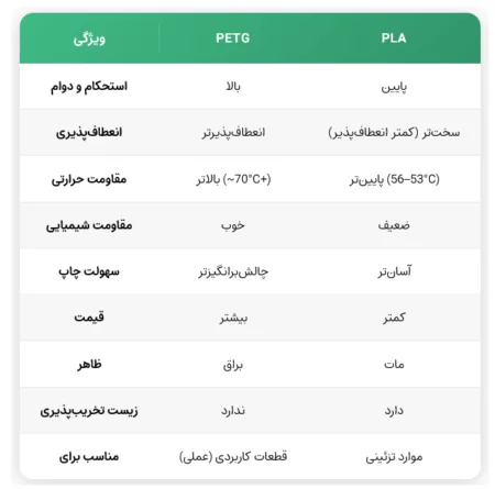 تفاوت بین PETG و PLA