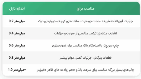 اندازه‌ های رایج نازل پرینتر سه‌ بعدی