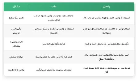 مشکلات مربوط به واکس (Wax-Specific Issues)