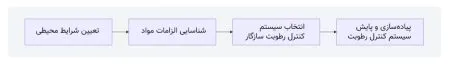 طراحی و پیاده‌ سازی سیستم‌ های مؤثر کنترل رطوبت