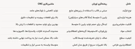 مقایسه ریخته‌ گری اورتان و ماشین‌ کاری CNC