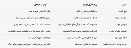 مقایسه ریخته‌ گری اورتان و چاپ سه‌ بعدی