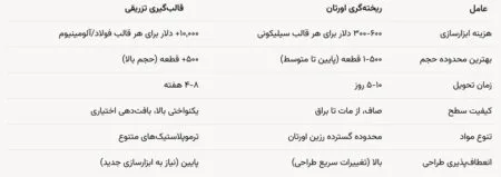 مقایسه ریخته‌ گری اورتان و قالب‌ گیری تزریقی