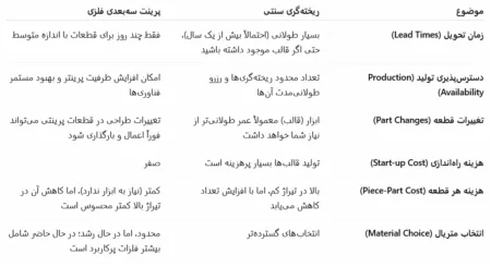 مقایسه سریع