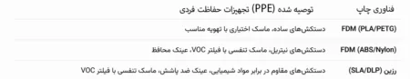 چه تجهیزات حفاظت فردی برای چاپ سه‌ بعدی لازم است؟