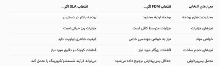 انتخاب بین FDM و SLA