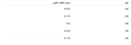 جدول عیارهای متداول