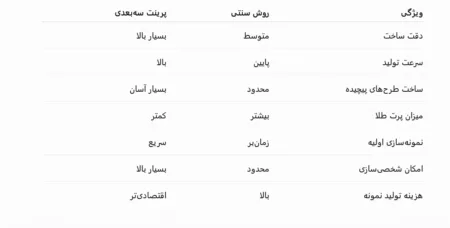 مقایسه ساخت سنتی و پرینت سهبعدی طلا