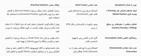 عیبیابی مشکلات رایج در ریختهگری دقیق (Investment Casting)