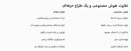 تفاوت هوش مصنوعی و یک طراح حرفهای