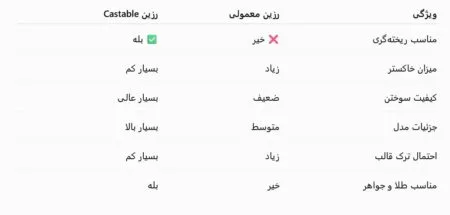 تفاوت رزین معمولی و رزین Castable